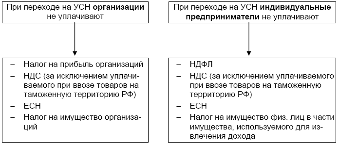 Упрощенная схема налогообложения