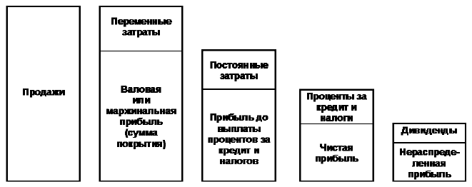 Алгоритм расчета прибыли (западный подход)