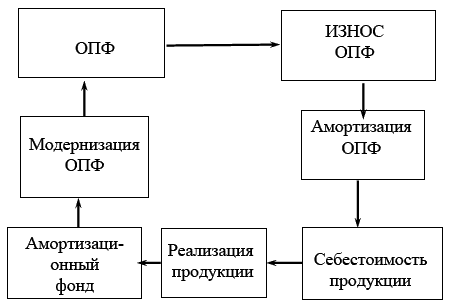 Кругооборот основных производственных фондов