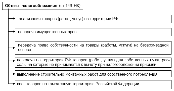 Объекты налогообложения НДС