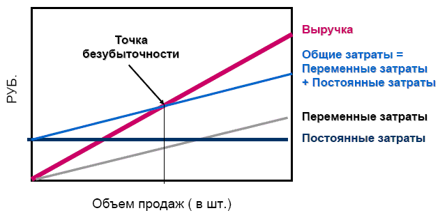 Определение точки безубыточности графическим способом