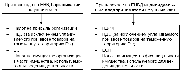Перечень налогов, заменяемых при ЕНВД уплатой единого налога