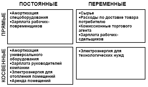 Пример классификации затрат по двум признакам (фрагмент)