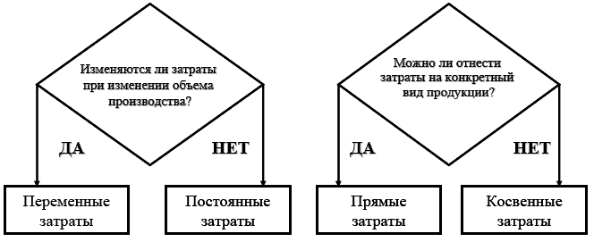 Разделение затрат на постоянные и переменные, прямые и косвенные