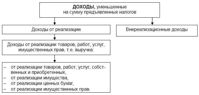 Упрощенная схема расчета доходов, участвующих в расчете прибыли