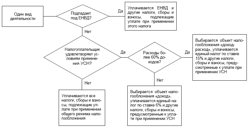 Алгоритм выбора системы налогообложения при ведении одного вида деятельности